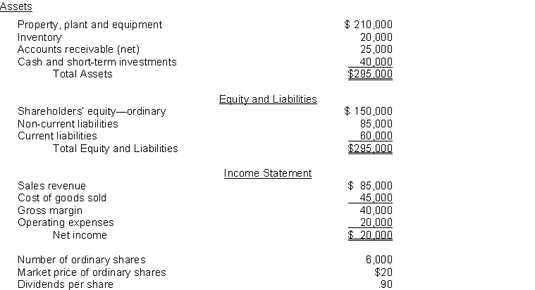The following information pertains to Soho Company. Assume that all statement of financial position amounts represent both average and ending balance figures. Assume that all sales were on credit.   What is the return on ordinary shareholders' equity for Soho? A)  13.3% B)  5.0% C)  23.3% D)  53.3%