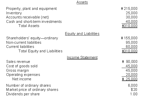 The following information pertains to Cheng Company. Assume that all statement of financial position amounts represent both average and ending balance figures. Assume that all sales were on credit. All amounts are in thousands except per share items.   What is the profit margin for Cheng? A)  50.0% B)  55.6% C)  23.5% D)  27.8%