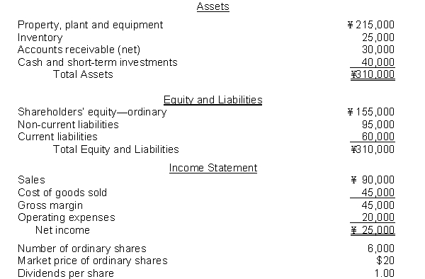 The following information pertains to Cheng Company. Assume that all statement of financial position amounts represent both average and ending balance figures. Assume that all sales were on credit. All amounts are in thousands except per share items.   What is the return on ordinary shareholders' equity for Cheng? A)  7.3% B)  16.1% C)  23.5% D)  53.3%