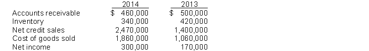 The following information is available for Charles Company:   The accounts receivable turnover for 2014 is A)  1.6 times. B)  5.4 times. C)  5.1 times. D)  3.9 times.