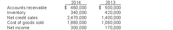 The following information is available for Charles Company:   The inventory turnover for 2014 is A)  6.2 times. B)  4.9 times. C)  5.5 times. D)  4.4 times.