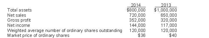The following amounts were taken from the financial statements of Palmer Company:   The profit margin for 2014 is A)  10%. B)  15%. C)  20%. D)  30%.