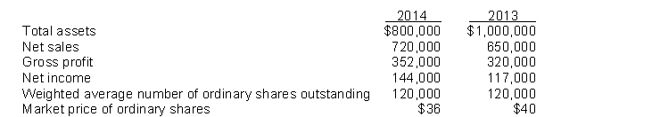 The following amounts were taken from the financial statements of Palmer Company:   The price-earnings ratio for 2013 is A)  30 times. B)  20 times. C)  10 times. D)  5 times.