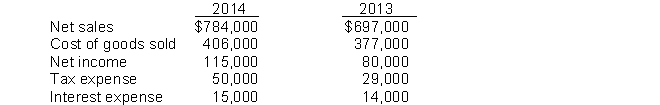 The following financial statement information is available for Jackson Corporation:   The profit margin for 2014 is A)  14.7%. B)  16.6%. C)  48.2%. D)  12.8%.