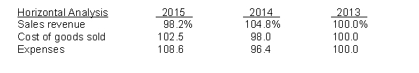 Horizontal analysis (trend analysis) percentages for Watson Company's sales, cost of goods sold, and expenses are listed here.   Instructions Explain whether Watson's net income increased, decreased, or remained unchanged over the 3-year period.