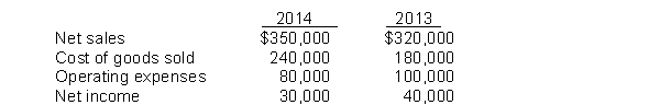 Using the following operating data for Steiner Corporation, prepare a schedule showing a vertical analysis for 2014.  