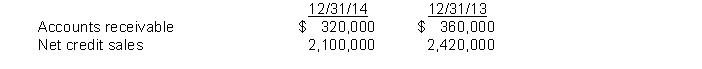 Berman Company reported the following financial information:   Compute (a) the accounts receivable turnover and (b) the average collection period for 2014.