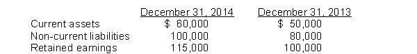 Selected financial information for Bradley Corporation is presented below.   Instructions Prepare a schedule showing a horizontal analysis for 2014 using 2013 as the base year.
