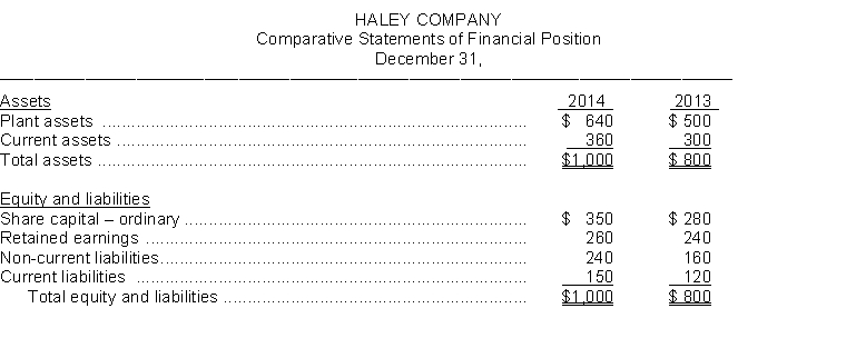 The comparative statements of financial position of Haley Company appears below:   Instructions (a) Using horizontal analysis, show the percentage change for each statement of financial position item using 2013 as a base year. (b) Using vertical analysis, prepare a common size comparative statement of financial position.