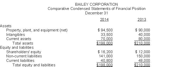 The comparative condensed statements of financial position of Bailey Corporation are presented below.   Instructions (a) Prepare a horizontal analysis of the statements of financial position data for Bailey Corporation using 2013 as a base. (b) Prepare a vertical analysis of the statements of financial position data for Bailey Corporation in columnar form for 2014.