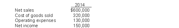 Operating data for Manning Corporation are presented below.   Instructions Prepare a schedule showing a vertical analysis for 2014.
