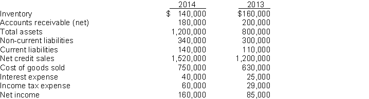 Selected information from the comparative financial statements of Fryman Company for the year ended December 31, appears below:   Instructions Answer the following questions relating to the year ended December 31, 2014. Show computations. 1. Inventory turnover for 2014 is __________. 2. Times interest earned in 2014 is __________. 3. The debt to total assets ratio for 2014 is __________. 4. Accounts receivable turnover for 2014 is __________. 5. Return on assets for 2014 is __________.