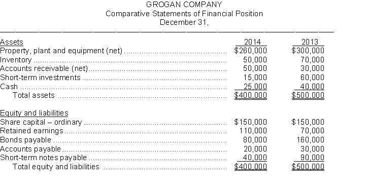 The financial statements of Grogan Company appear below:     Additional information:  a. Cash dividends of $23,000 were declared and paid in 2014. b. Weighted-average number of ordinary shares outstanding during 2014 was 30,000 shares. c. Market value of ordinary shares on December 31, 2014, was $21 per share. Instructions Using the financial statements and additional information, compute the following ratios for Grogan Company for 2014. Show all computations.   