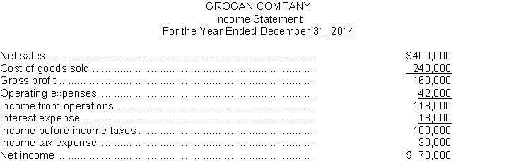 The financial statements of Grogan Company appear below:     Additional information:  a. Cash dividends of $23,000 were declared and paid in 2014. b. Weighted-average number of ordinary shares outstanding during 2014 was 30,000 shares. c. Market value of ordinary shares on December 31, 2014, was $21 per share. Instructions Using the financial statements and additional information, compute the following ratios for Grogan Company for 2014. Show all computations.   