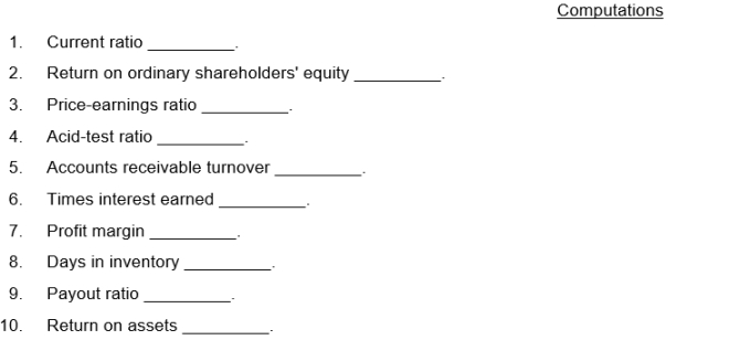 The financial statements of Grogan Company appear below:     Additional information:  a. Cash dividends of $23,000 were declared and paid in 2014. b. Weighted-average number of ordinary shares outstanding during 2014 was 30,000 shares. c. Market value of ordinary shares on December 31, 2014, was $21 per share. Instructions Using the financial statements and additional information, compute the following ratios for Grogan Company for 2014. Show all computations.   