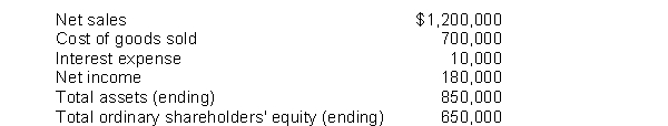 Selected financial statement data for Holmes Company are presented below.   Total assets at the beginning of the year were $750,000; total ordinary shareholders' equity was $550,000 at the beginning of the period. Instructions Compute each of the following: (a) Asset turnover (b) Profit margin (c) Return on assets (d) Return on ordinary shareholders' equity