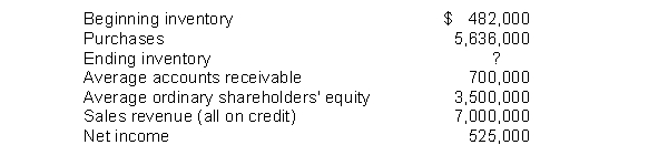 Winter Corporation has issued ordinary shares only. The company has been successful and the gross profit is 20% of sales. The information shown below was taken from the company's financial statements.   Instructions Compute the following: (a) Accounts receivable turnover and the average collection period. (b) Inventory turnover and the days in inventory. (c) Return on ordinary shareholders' equity.
