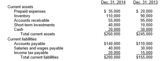 Boyle Corporation had the following comparative current assets and current liabilities:   During 2014, credit sales and cost of goods sold were $600,000 and $350,000, respectively. Instructions Compute the following liquidity measures for 2014: 1. Current ratio. 2. Working capital. 3. Acid-test ratio. 4. Accounts receivable turnover. 5. Inventory turnover.