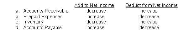 Which of the following adjustments to convert net income to net cash provided by operating activities is incorrect?  