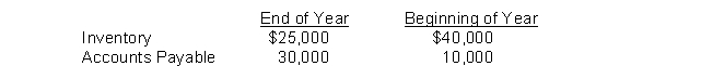 Carter Company reports the following:   If cost of goods sold for the year is $230,000, the amount of cash paid to suppliers is A)  $235,000. B)  $225,000. C)  $195,000. D)  $265,000.
