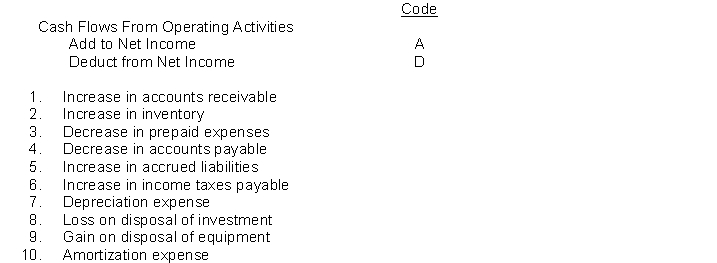 Assume the indirect method is used to compute cash flows from operations. For each item listed below, indicate the effect on net income in arriving at cash flows from operations by choosing one of the following code letters.  