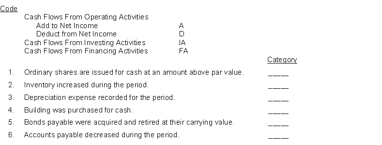 When a statement of cash flows is prepared, indicate the reporting of the transactions and events listed below by major categories on the statement. Use the following code letters to indicate the appropriate category under which the item would appear on the statement of cash flows.    