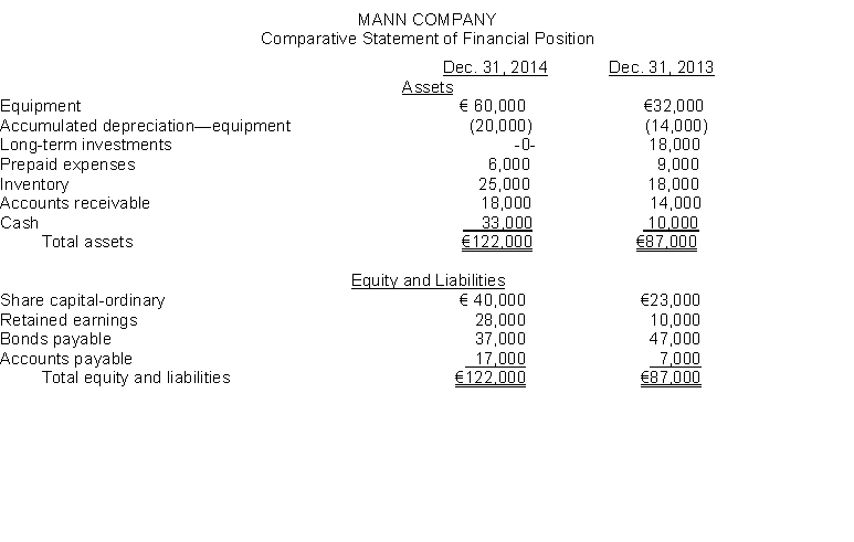 A comparative statement of financial position for Mann Company appears below:   Additional information: 1. Net income for the year ending December 31, 2014 was €33,000. 2. Cash dividends of €15,000 were declared and paid during the year. 3. Long-term investments that had a cost of €18,000 were sold for €14,000. 4. Sales for 2014 were €120,000. Instructions Prepare a statement of cash flows for the year ended December 31, 2014, using the indirect method.