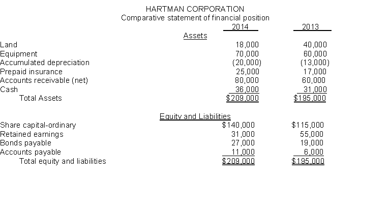 A comparative statement of financial position for Hartman Corporation is presented below:   Additional information: 1. Net loss for 2014 is $15,000. 2. Cash dividends of $9,000 were declared and paid in 2014. 3. Land was sold for cash at a loss of $7,000. This was the only land transaction during the year. 4. Equipment with a cost of $15,000 and accumulated depreciation of $10,000 was sold for $5,000 cash. 5. $12,000 of bonds were retired during the year at carrying (book) value. 6. Equipment was acquired for ordinary shares. The fair value of the shares at the time of the exchange was $25,000. Instructions Prepare a statement of cash flows for the year ended 2014, using the indirect method.