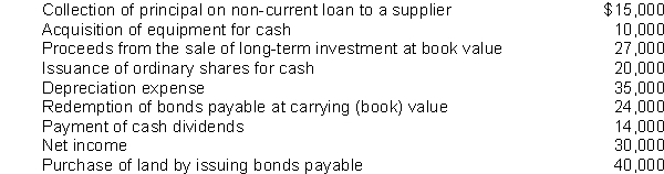 The following information is available for Greer Corporation for the year ended December 31, 2014:   In addition, the following information is available from the comparative statement of financial position for Greer at the end of 2013 and 2014:   Instructions Prepare Greer's statement of cash flows for the year ended December 31, 2014 using the indirect method.