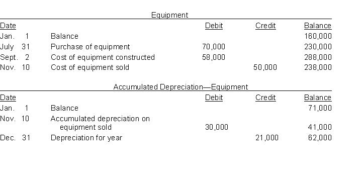 The three accounts shown below appear in the general ledger of Glaus Corp. during 2014.     Instructions From the postings in the accounts, indicate how the information is reported on a statement of cash flows using the indirect method. The loss on sale of equipment was $5,000. (Hint: Cost of equipment constructed is reported in the investing activities section as a decrease in cash of $58,000.)