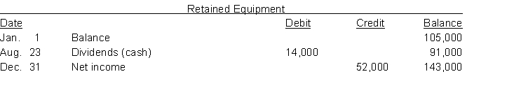 The three accounts shown below appear in the general ledger of Glaus Corp. during 2014.     Instructions From the postings in the accounts, indicate how the information is reported on a statement of cash flows using the indirect method. The loss on sale of equipment was $5,000. (Hint: Cost of equipment constructed is reported in the investing activities section as a decrease in cash of $58,000.)