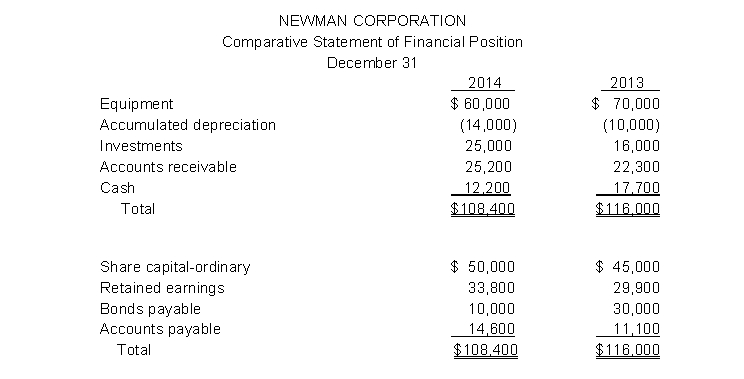 Newman Corporation's comparative statement of financial position are presented below.   Additional information: 1. Net income was $19,300. Dividends declared and paid were $15,400. 2. Equipment which cost $10,000 and had accumulated depreciation of $2,200 was sold for $3,800. 3. All other changes in non-current account balances had a direct effect on cash flows, except the change in accumulated depreciation. Instruction (a) Prepare a statement of cash flows for 2014 using the indirect method. (b) Compute free cash flow.