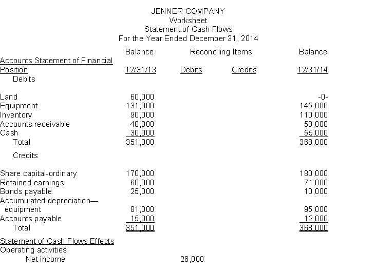 Jenner Company has begun a worksheet for preparing a statement of cash flows. The following additional information is provided: 1. Cash dividends of $15,000 were paid during the year. 2. Land which originally cost $60,000 was sold for $55,000. 3. Ordinary shares were issued at par value for cash. Instructions Complete the worksheet for Jenner Company.  