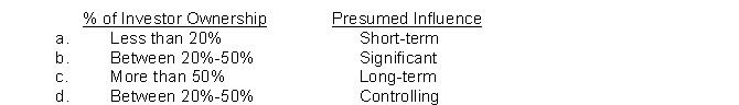 Which of the following is the correct matching concerning an investor's influence on the operations and financial affairs of an investee?  