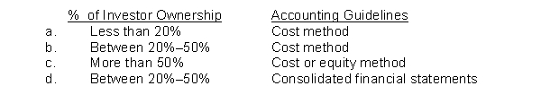 Which of the following is the correct matching concerning the appropriate accounting for long-term share investments?  