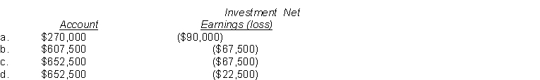 On January 1, 2014, Duvall Industries acquired a 25% interest in Florida Corporation through the purchase of 12,000 ordinary shares of Florida Corporation for $720,000. During 2014, Florida Corp. paid $180,000 in dividends and reported a net loss of $270,000. Duvall is able to exert significant influence on Florida. However, Duvall mistakenly records these transactions using the cost method rather than the equity method of accounting. Which of the following would show the correct presentation for Duvall's investment using the equity method?  
