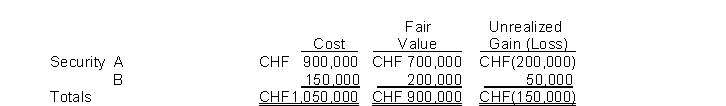 At December 31, 2014, Jantzen Corp. had the following trading securities purchased during 2014, its first year of operation:   How will the fair value adjustments for 2014 impact the year's net income? A)  an unrealized holding loss will decrease net income by CHF200,000. B)  an unrealized holding gain will increase net income by CHF50,000. C)  an unrealized holding loss will decrease net income by CHF150,000. D)  unrealized holding gains and losses on trading securities do not impact net income.