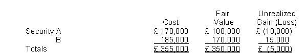 At December 31, 2014, Greystone Corp. had the following non-trading securities that were purchased during 2014, its first year of operation:   How will the fair value adjustments for 2014 impact the year's net income? A)  an unrealized holding loss will decrease net income by £10,000. B)  an unrealized holding gain will increase net income by £15,000. C)  an unrealized holding loss will decrease £5,000. D)  unrealized holding gains and losses on non-trading securities do not impact net income.