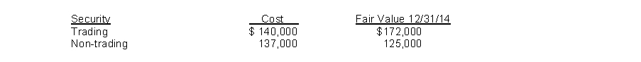 At December 31, 2014, Gregson Inc. has these data on its security investments:   If the non-trading securities are held as long-term investments, which of the following will be recorded to adjust the securities to fair value?  