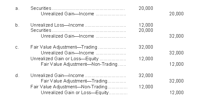 At December 31, 2014, Gregson Inc. has these data on its security investments:   If the non-trading securities are held as long-term investments, which of the following will be recorded to adjust the securities to fair value?  