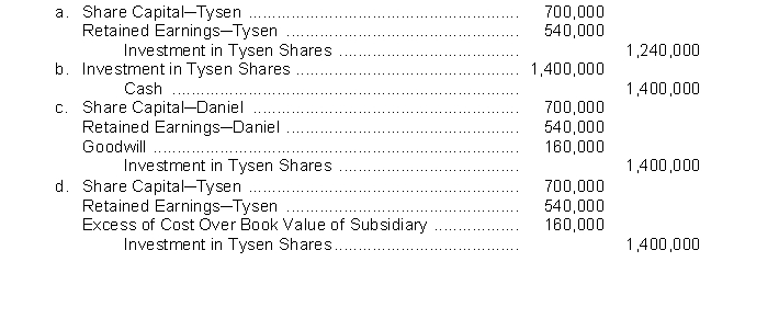 Daniel Corporation acquired 100% of the ordinary shares of Tysen Company for €1,400,000. On the date of acquisition, Tysen Company's equity consisted of: Share Capital, €700,000; Retained Earnings, €540,000. The intercompany elimination to be made on a worksheet to prepare a consolidated statement of financial position is