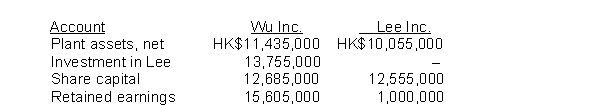 Wu Inc. Purchased 100% of the ordinary shares of Lee Inc. on December 31, 2014. The cost of the investment exceeded the book value of the subsidiary's net assets by HK$200,000. The fair value of Lee's plant assets at December 31, 2014 is HK$10,255,000. Selected account balances from the separate statements of financial position of Wu and Royal on December on December 31, 2014 are as follows:   The amount of plant assets, net reported on the consolidation statement of financial position at December 31, 2014 is A)  HK$21,690,000. B)  HK$21,490,000. C)  HK$11,635,000. D)  HK$11,435,000.