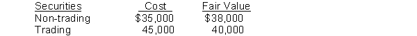 Terra Firma Company has the following data at December 31, 2014 for its securities:   Prepare the adjusting entry to report the securities at fair value at December 31, 2014.