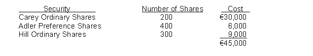 Trent Corporation's statement of financial position at December 31, 2013, showed the following: Short-term investments, at fair value €46,500 Trent Corporation's trading securities portfolio of investments consisted of the following at December 31, 2013:   During 2014, the following transactions took place: Feb. 5 Sold 50 ordinary shares of Carey for €8,000. Mar. 30 Purchased 25 ordinary shares of Hill for €950. Sept. 9 Purchased 50 ordinary shares of Hill for €2,000. At year end on December 31, 2014, the fair values per share were:   Instructions (a) Prepare the journal entries to record the 2014 share transactions. (b) On December 31, 2014, prepare any adjusting entry that might be necessary relative to the trading securities portfolio. (c) Show how the share investments will appear on Trent Corporation's statement of financial position at December 31, 2014.