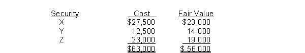 At December 31, 2014, the non-trading securities for Milner, Inc. are as follows.   Instructions (a) Prepare the adjusting entry at December 31, 2014, to report the securities at fair value. (b) Show the statement of financial position and income statement presentation at December 31, 2014, after adjustment to fair value. The securities are considered to be a long-term investment.