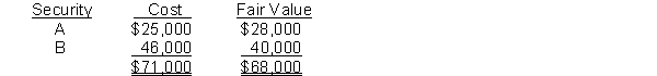 At December 31, 2014, the trading securities for Carter Company are as follows:   Instructions Prepare the adjusting entry at December 31, 2014, to report the securities at fair value.