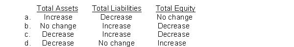 Indicate the respective effects of the declaration of a cash dividend on the following statement of financial position sections:  