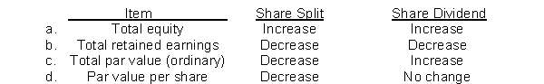 Which of the following show the proper effect of a share split and a share dividend?  