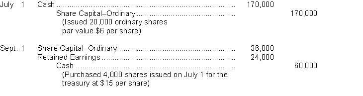 An inexperienced accountant for Duran Corporation made the following entries.   Instructions On the basis of the explanation for each entry, prepare the entry that should have been made for the transactions.
