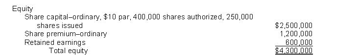 The equity section of Ankiel Corporation's statement of financial position at December 31, 2013, appears below:   During 2014, the following share transactions occurred: Jan. 18 Issued 50,000 ordinary shares at $30 per share. Aug. 20 Purchased 25,000 ordinary shares of Ankiel Corporation at $24 per share to be held in the treasury. Nov. 5 Reissued 9,000 treasury shares for $28 per share. Instructions (a) Prepare the journal entries to record the above share transactions. (b) Prepare the equity section of the statement of financial position for Ankiel Corporation at December 31, 2014. Assume that net income for the year was $100,000 and that no dividends were declared.